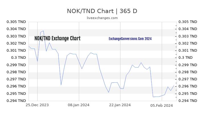 NOK to TND Chart 1 Year