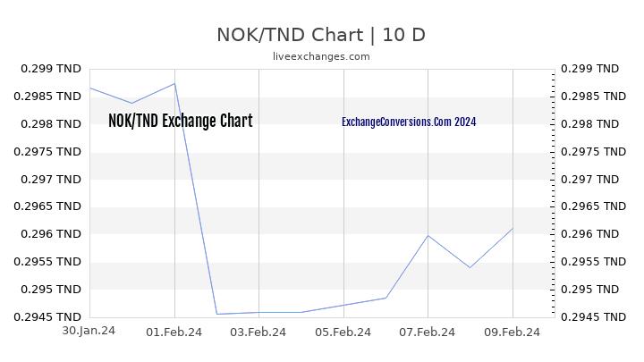 NOK to TND Chart Today