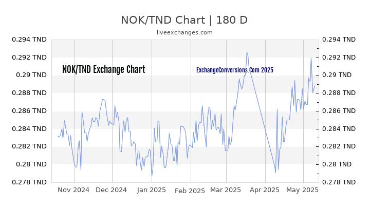 NOK to TND Currency Converter Chart