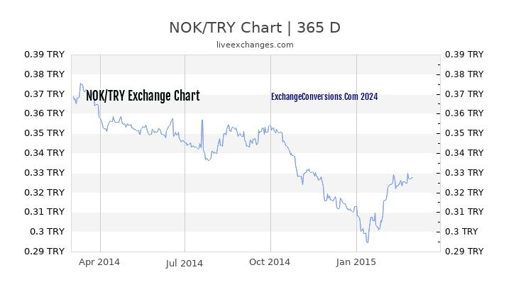 NOK to TL Chart 1 Year