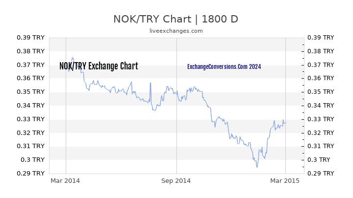 NOK to TL Chart 5 Years