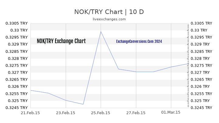 NOK to TL Chart Today