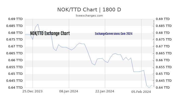 NOK to TTD Chart 5 Years