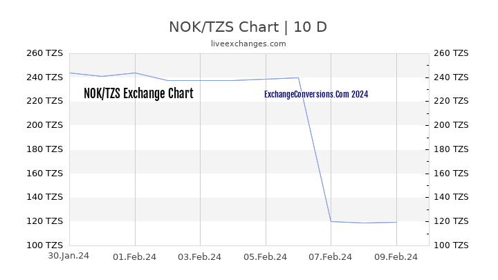 NOK to TZS Chart Today