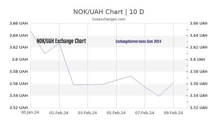 NOK to UAH Chart Today