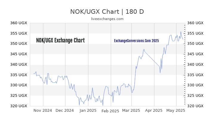 NOK to UGX Currency Converter Chart