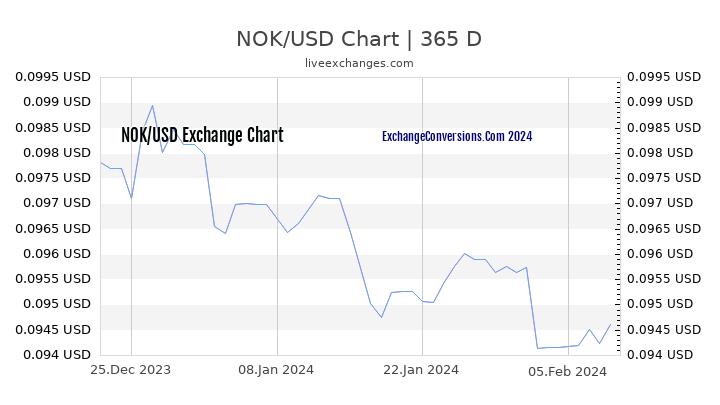 NOK to USD Chart 1 Year