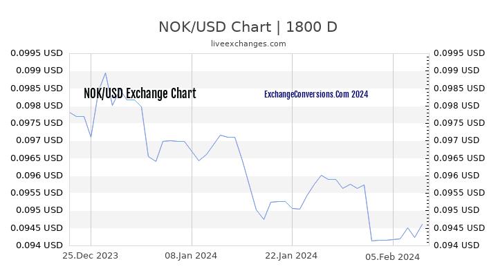 NOK to USD Chart 5 Years