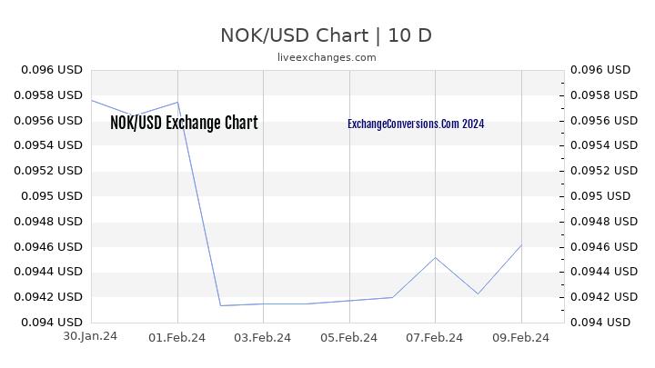 NOK to USD Chart Today
