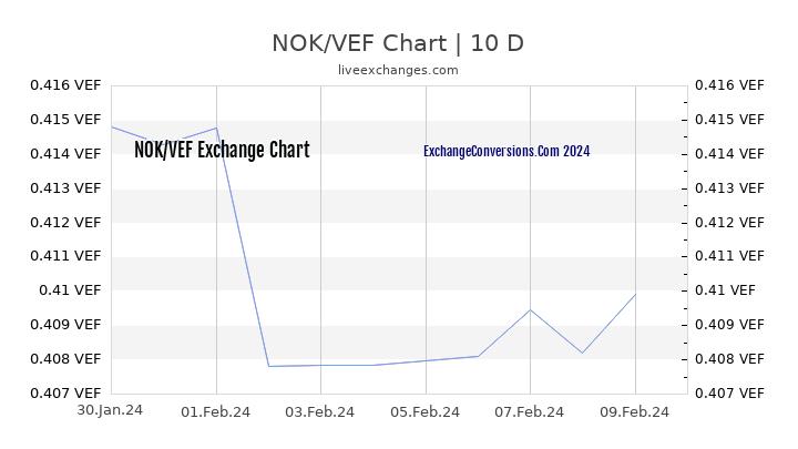 NOK to VEF Chart Today