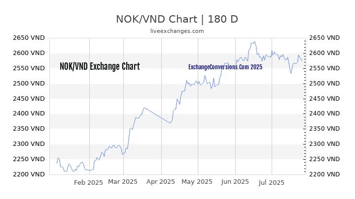 NOK to VND Chart 20 Years