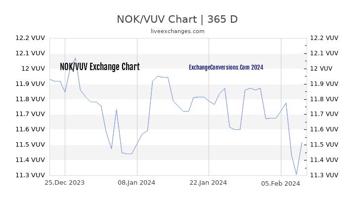NOK to VUV Chart 1 Year