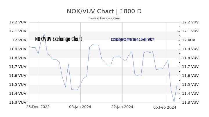 NOK to VUV Chart 5 Years