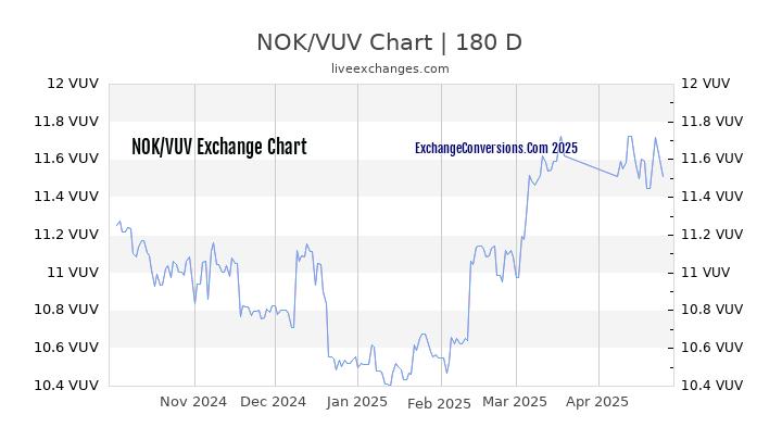 NOK to VUV Currency Converter Chart