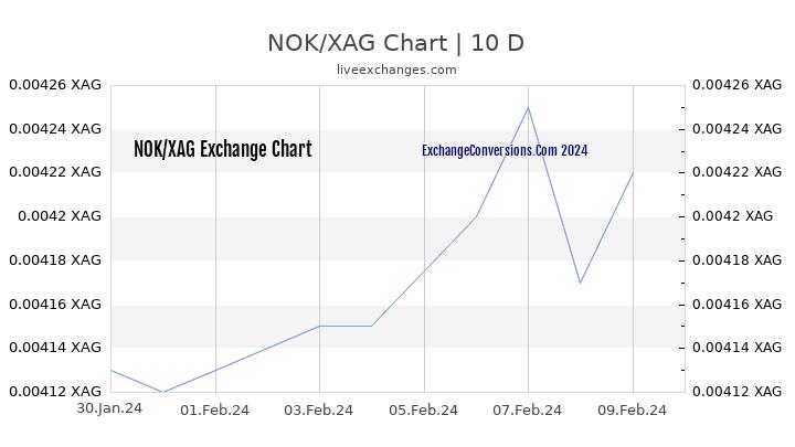 NOK to XAG Chart Today