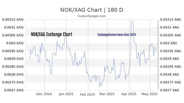 NOK to XAG Currency Converter Chart