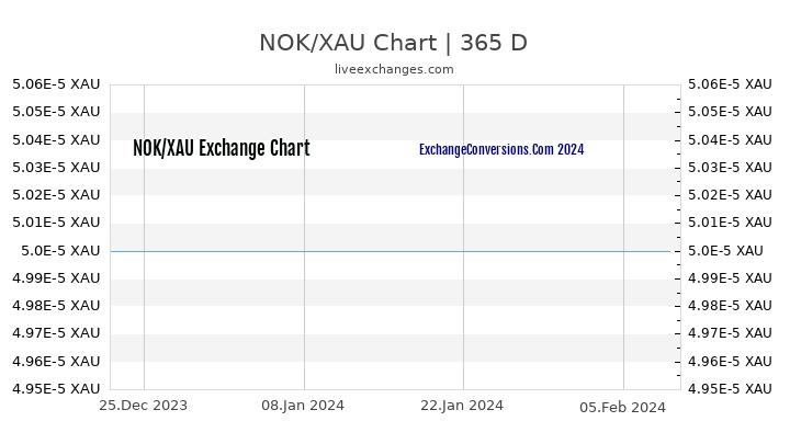 NOK to XAU Chart 1 Year