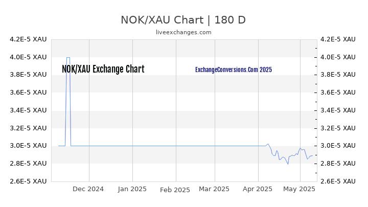 NOK to XAU Currency Converter Chart