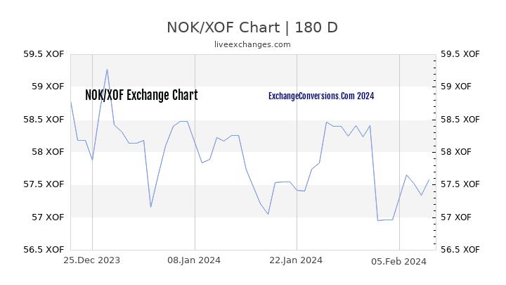 NOK to XOF Chart 6 Months