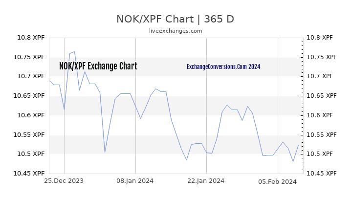 NOK to XPF Chart 1 Year
