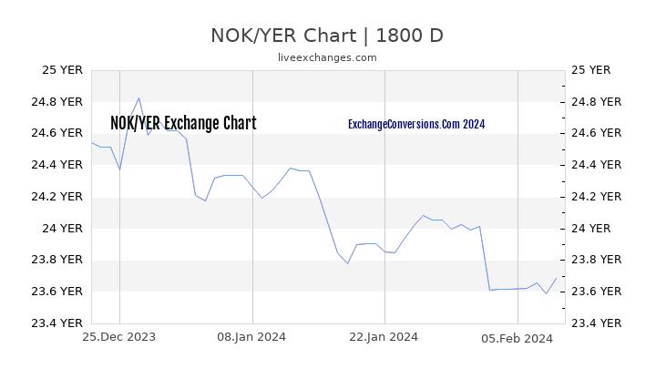 NOK to YER Chart 5 Years