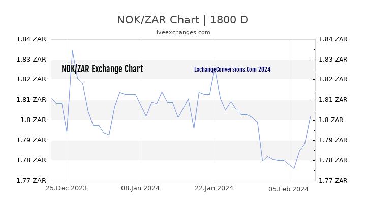 NOK to ZAR Chart 5 Years