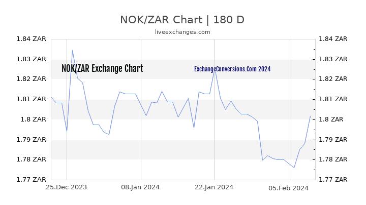 NOK to ZAR Chart 6 Months