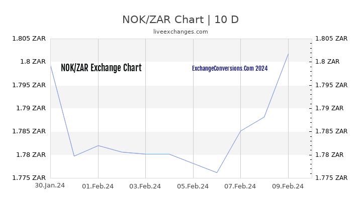 NOK to ZAR Chart Today