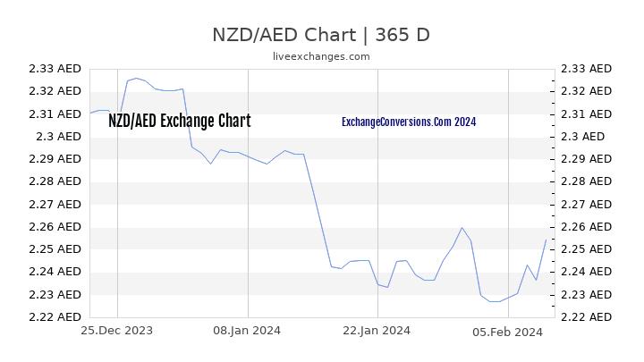 NZD to AED Chart 1 Year