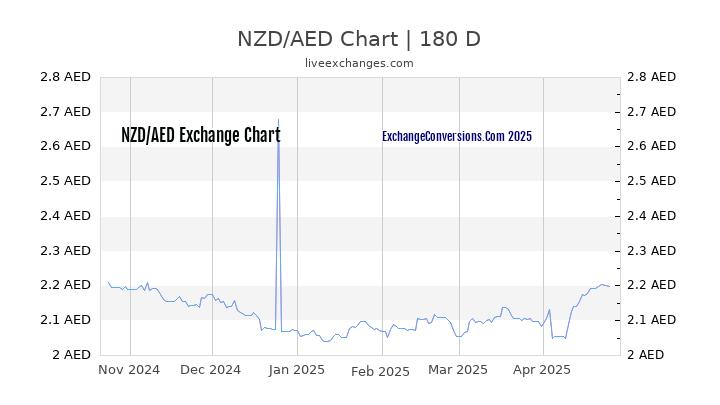 NZD to AED Currency Converter Chart