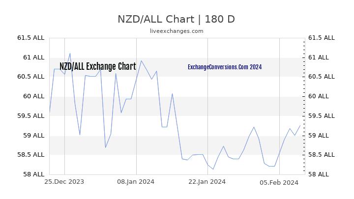 NZD to ALL Currency Converter Chart