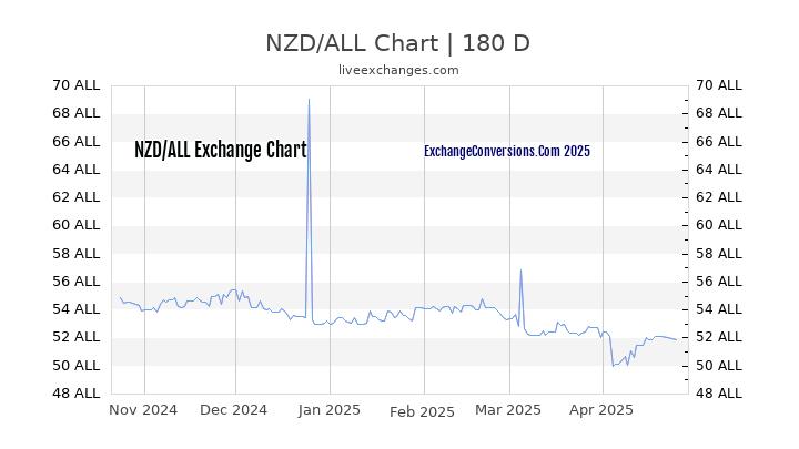 NZD to ALL Currency Converter Chart