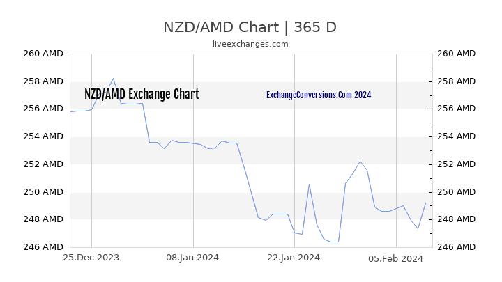 NZD to AMD Chart 1 Year
