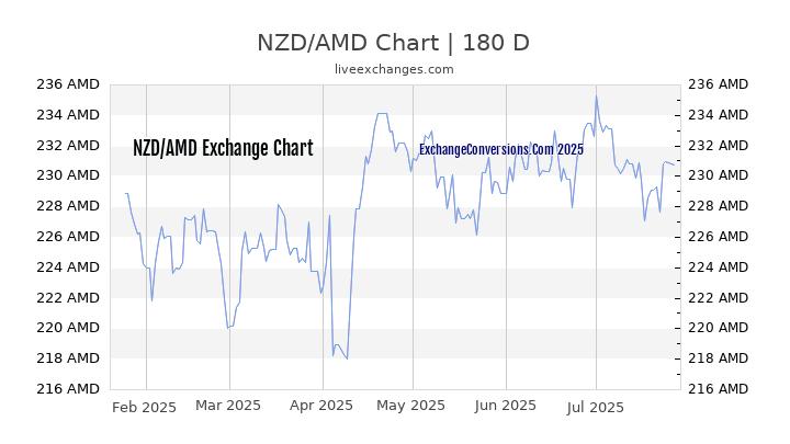 NZD to AMD Chart 20 Years
