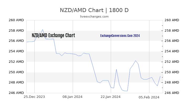 NZD to AMD Chart 5 Years