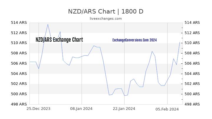 NZD to ARS Chart 5 Years