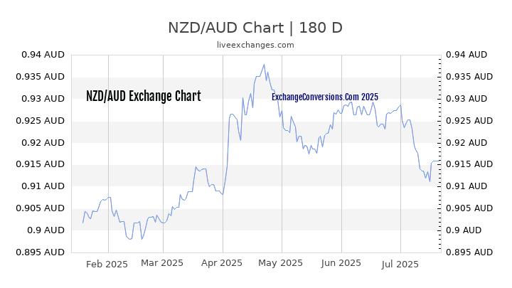 NZD to AUD Chart 20 Years