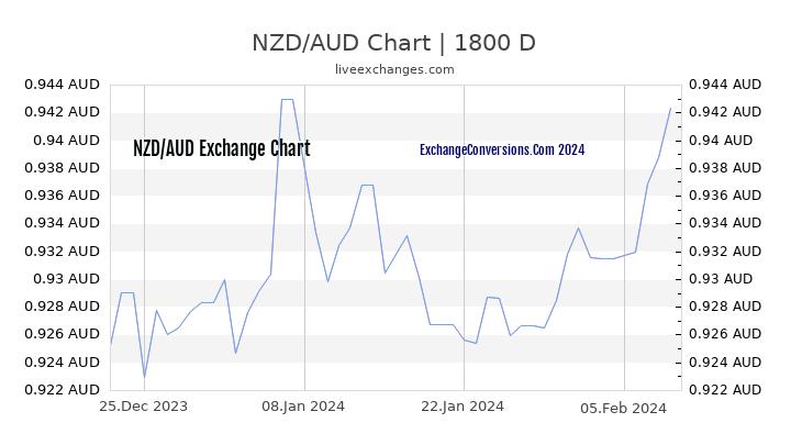 NZD to AUD Chart 5 Years