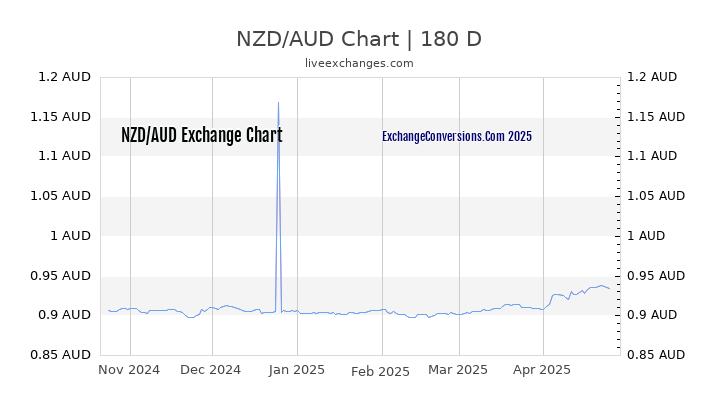 NZD to AUD Currency Converter Chart