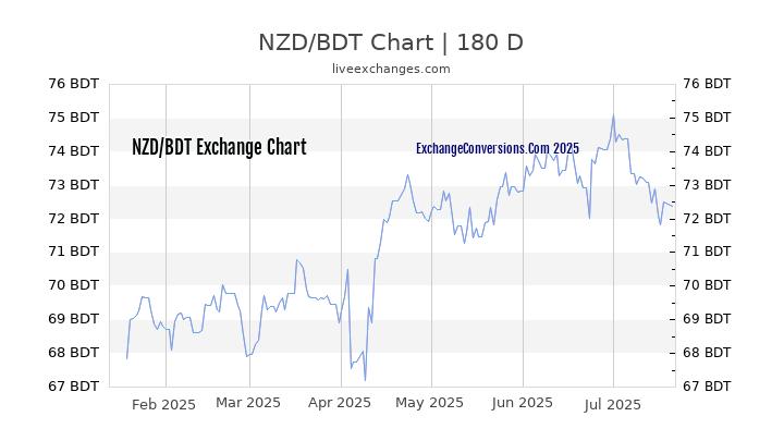 NZD to BDT Chart 20 Years
