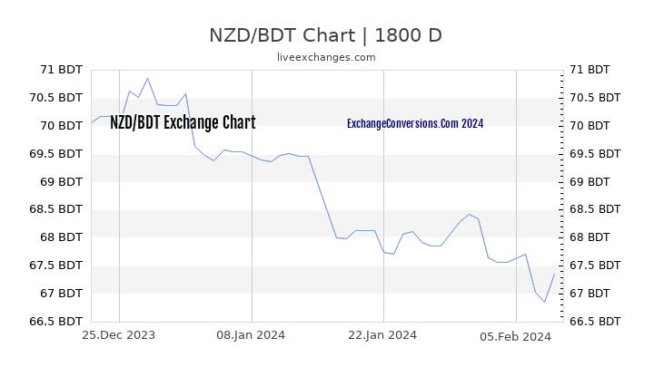 NZD to BDT Chart 5 Years