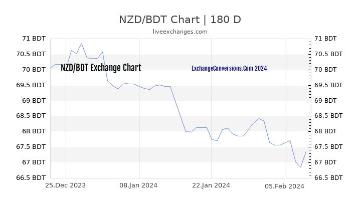 NZD to BDT Chart 6 Months