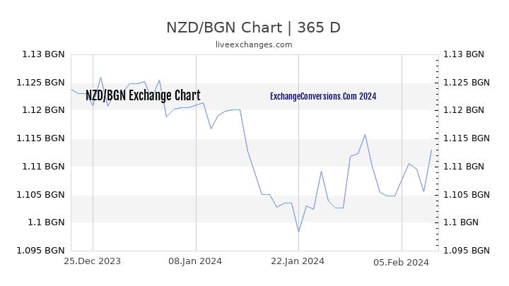 NZD to BGN Chart 1 Year