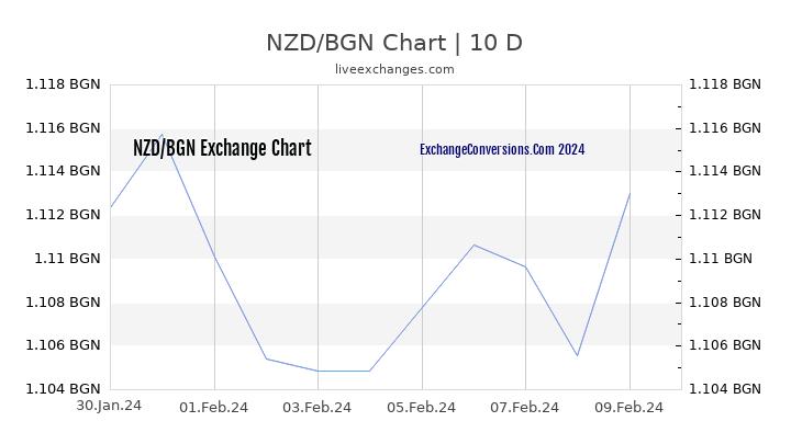 NZD to BGN Chart Today