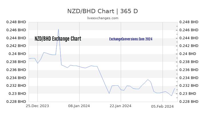 NZD to BHD Chart 1 Year