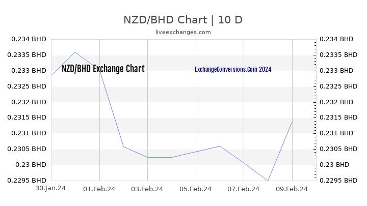 NZD to BHD Chart Today