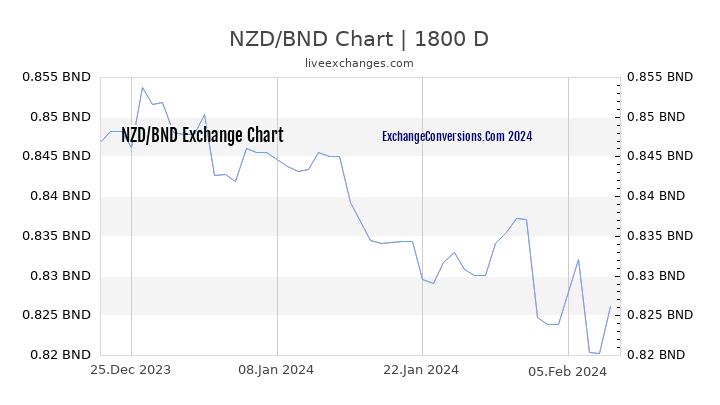 NZD to BND Chart 5 Years