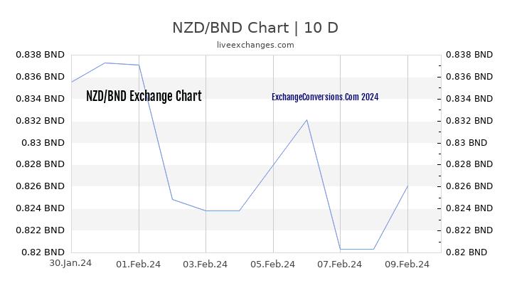 NZD to BND Chart Today
