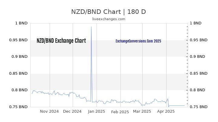 NZD to BND Currency Converter Chart