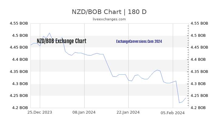 NZD to BOB Chart 6 Months